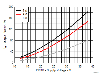 TAS3251 輸出功率與電源電壓間的關(guān)系