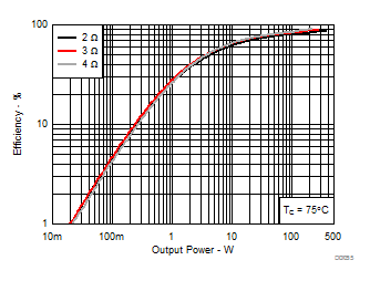 TAS3251 效率與輸出功率間的關(guān)系 TAS3251 效率與輸出功率間的關(guān)系