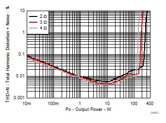 TAS3251 總諧波失真 + 噪聲與輸出功率間的關(guān)系 TAS3251 總諧波失真 + 噪聲與輸出功率間的關(guān)系