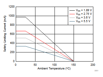 ISO1450 ISO1452 ISO1410 ISO1412 ISO1430 ISO1432 根據(jù) VDE 標(biāo)準(zhǔn)限制電流的熱降額曲線