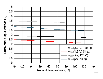 ISO1450 ISO1452 ISO1410 ISO1412 ISO1430 ISO1432 驅(qū)動(dòng)器差分輸出電壓與溫度間的關(guān)系