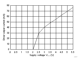 ISO1450 ISO1452 ISO1410 ISO1412 ISO1430 ISO1432 驅(qū)動(dòng)器輸出電流與電源電壓 (VCC2) 間的關(guān)系