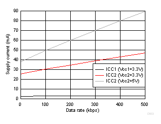 ISO1450 ISO1452 ISO1410 ISO1412 ISO1430 ISO1432 ISO141x 電源電流與數(shù)據(jù)速率間的關(guān)系 - 具有 120?||50pf 負(fù)載