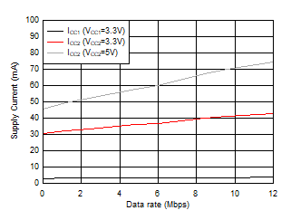 ISO1450 ISO1452 ISO1410 ISO1412 ISO1430 ISO1432 ISO143x 電源電流與數(shù)據(jù)速率間的關(guān)系 - 120Ω||50pF 負(fù)載