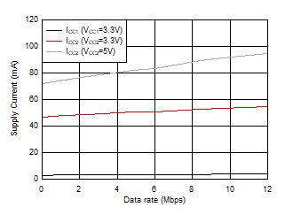 ISO1450 ISO1452 ISO1410 ISO1412 ISO1430 ISO1432 ISO143x 電源電流與數(shù)據(jù)速率間的關(guān)系 - 54Ω||50pF 負(fù)載