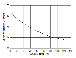 ISO1450 ISO1452 ISO1410 ISO1412 ISO1430 ISO1432 ISO143x 驅(qū)動(dòng)器傳播延遲 (ns) 與溫度 (C) 間的關(guān)系