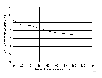 ISO1450 ISO1452 ISO1410 ISO1412 ISO1430 ISO1432 ISO141x 接收器傳播延遲 (ns) 與溫度 (c) 間的關(guān)系