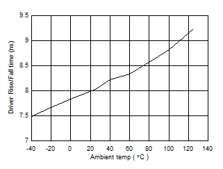 ISO1450 ISO1452 ISO1410 ISO1412 ISO1430 ISO1432 ISO143x 驅(qū)動(dòng)器上升/下降時(shí)間 (ns) 與溫度 (C) 間的關(guān)系