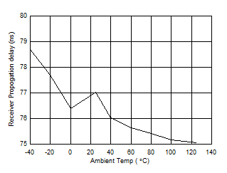 ISO1450 ISO1452 ISO1410 ISO1412 ISO1430 ISO1432 ISO143x 接收器傳播延遲 (ns) 與溫度 (C) 間的關(guān)系