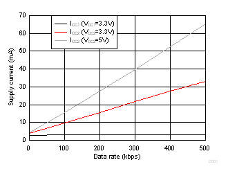 ISO1450 ISO1452 ISO1410 ISO1412 ISO1430 ISO1432 ISO141x 電源電流與數(shù)據(jù)速率間的關(guān)系 - 無負(fù)載