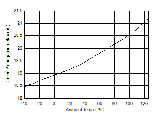 ISO1450 ISO1452 ISO1410 ISO1412 ISO1430 ISO1432 ISO145x 驅(qū)動(dòng)器傳播延遲 (ns) 與溫度 (C) 間的關(guān)系