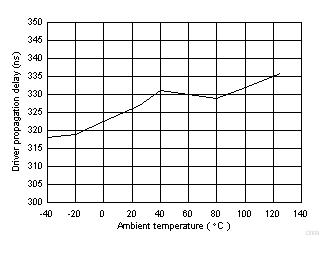 ISO1450 ISO1452 ISO1410 ISO1412 ISO1430 ISO1432 ISO141x 驅(qū)動(dòng)器傳播延遲 (ns) 與溫度 (c) 間的關(guān)系