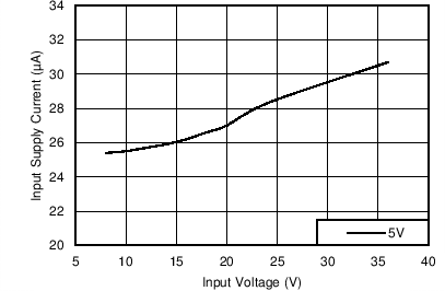 Input Supply Current GUID-A8F505BE-10BF-480D-BC85-159C5A81EEDC-low.png