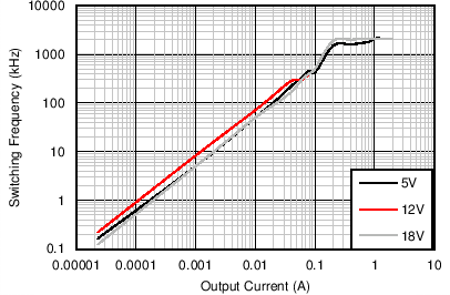 Switching Frequency versus Output Current GUID-C70361A8-0E86-40CC-B129-D30AA87B3670-low.png