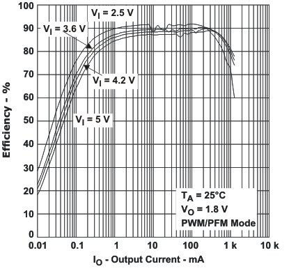 TPS65023-Q1 eff_18v_io3_lvs927.gif
