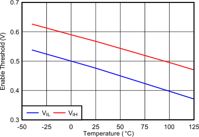 EN Threshold vs Temperature GUID-7B0C25B9-D33A-435B-89F1-D0FA8CBE6CE1-low.gif