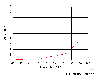 ESD321 Leakage Current (at 3.6V
                        Bias) Across Temperature, I/O Pin to GND
