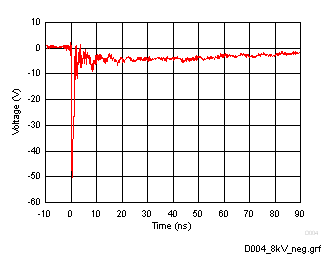 ESD321 8kV IEC 61000-4-2
                        Clamping Voltage Waveform, GND to I/O Pin