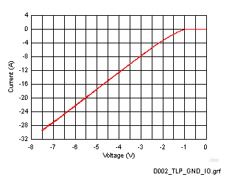 ESD321 TLP I-V Curve, GND to I/O
                        Pin (tp = 100ns)
