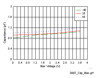 ESD321 Capacitance vs. Bias Voltage For Different Temperatures (°C)