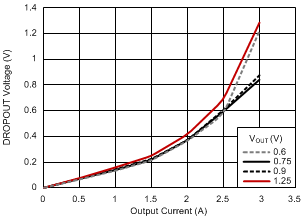 TPS51200A-Q1 droupout_reg_slus812.gif