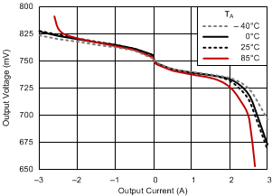 TPS51200A-Q1 load_reg_ddr3_25_slus812.gif