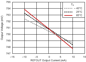 TPS51200A-Q1 refout_load_reg_ddr3_slus812.gif