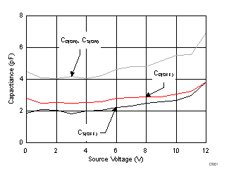 TMUX6111 TMUX6112 TMUX6113 電容與源極電壓之間的關(guān)系