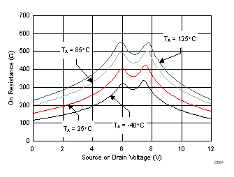 TMUX6111 TMUX6112 TMUX6113 導(dǎo)通電阻與源極或漏極電壓之間的關(guān)系