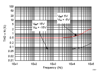 TMUX6111 TMUX6112 TMUX6113 THD+N 與頻率間的關(guān)系