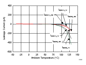 TMUX6111 TMUX6112 TMUX6113 漏電流與溫度間的關(guān)系