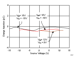 TMUX6111 TMUX6112 TMUX6113 TMUX6111、TMUX6112 和 TMUX6113 的電荷注入與源極電壓間的關(guān)系