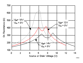 TMUX6111 TMUX6112 TMUX6113 導(dǎo)通電阻與源極或漏極電壓之間的關(guān)系