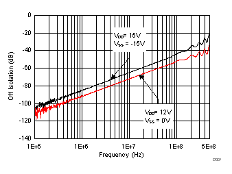 TMUX6111 TMUX6112 TMUX6113 關(guān)斷隔離與頻率間的關(guān)系