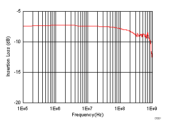 TMUX6111 TMUX6112 TMUX6113 導(dǎo)通響應(yīng)與頻率間的關(guān)系