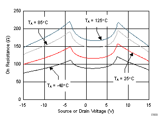 TMUX6111 TMUX6112 TMUX6113 導(dǎo)通電阻與源極或漏極電壓之間的關(guān)系