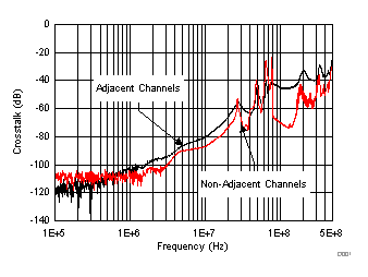 TMUX6111 TMUX6112 TMUX6113 串?dāng)_與頻率間的關(guān)系