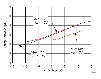 TMUX6111 TMUX6112 TMUX6113 電荷注入與漏極電壓間的關(guān)系