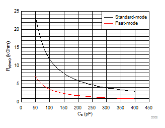 PCF8575 Maximum Pull-Up Resistance (Rp(max)) vs Bus Capacitance (Cb)