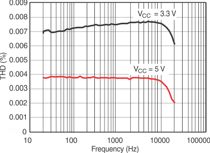 TS5A3167 總諧波失真與頻率間的關(guān)系 (VCC = 5V)