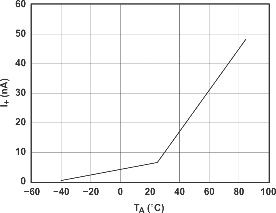 TS5A3167 電源電流與溫度間的關(guān)系 (VCC = 5V)