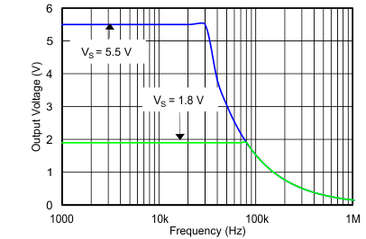 TLV6001-Q1 TLV6002-Q1 C016_SBOS649.gif