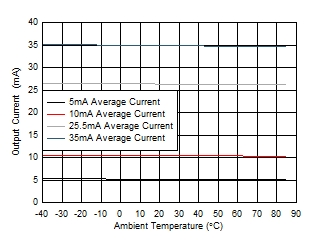 LP5030 LP5036 D003-CURRENTTEMP.gif