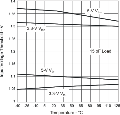 ISO7220A ISO7220B ISO7220C ISO7220M ISO7221A ISO7221B ISO7221C ISO7221M ISO722xA、ISO722xB 及 ISO722xC 輸入電壓低至高電平開關(guān)閾值與自然通風(fēng)條件下的溫度間的關(guān)系