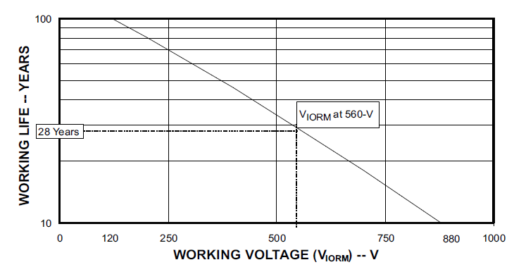 ISO7220A ISO7220B ISO7220C ISO7220M ISO7221A ISO7221B ISO7221C ISO7221M 絕緣壽命預(yù)測(cè)