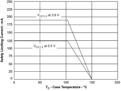 ISO7220A ISO7220B ISO7220C ISO7220M ISO7221A ISO7221B ISO7221C ISO7221M 根據(jù) VDE 標(biāo)準(zhǔn)限制電流的熱降額曲線