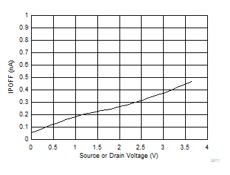 TMUX1511 IPOFF 漏電流與源極電壓或漏極電壓間的關系