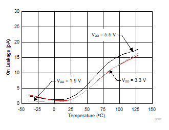 TMUX1511 導通狀態(tài)漏電流與溫度之間的關系