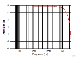TMUX1511 導通響應與頻率間的關系