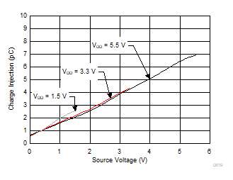 TMUX1511 電荷注入與源極或漏極電壓間的關系